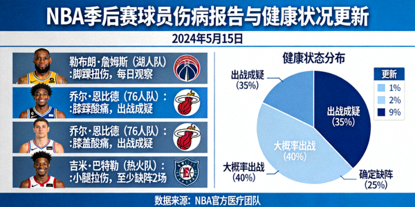 NBA季后赛球员伤病报告与健康状况更新新闻图片